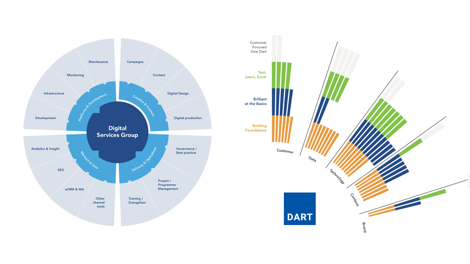 Dart digital strategy