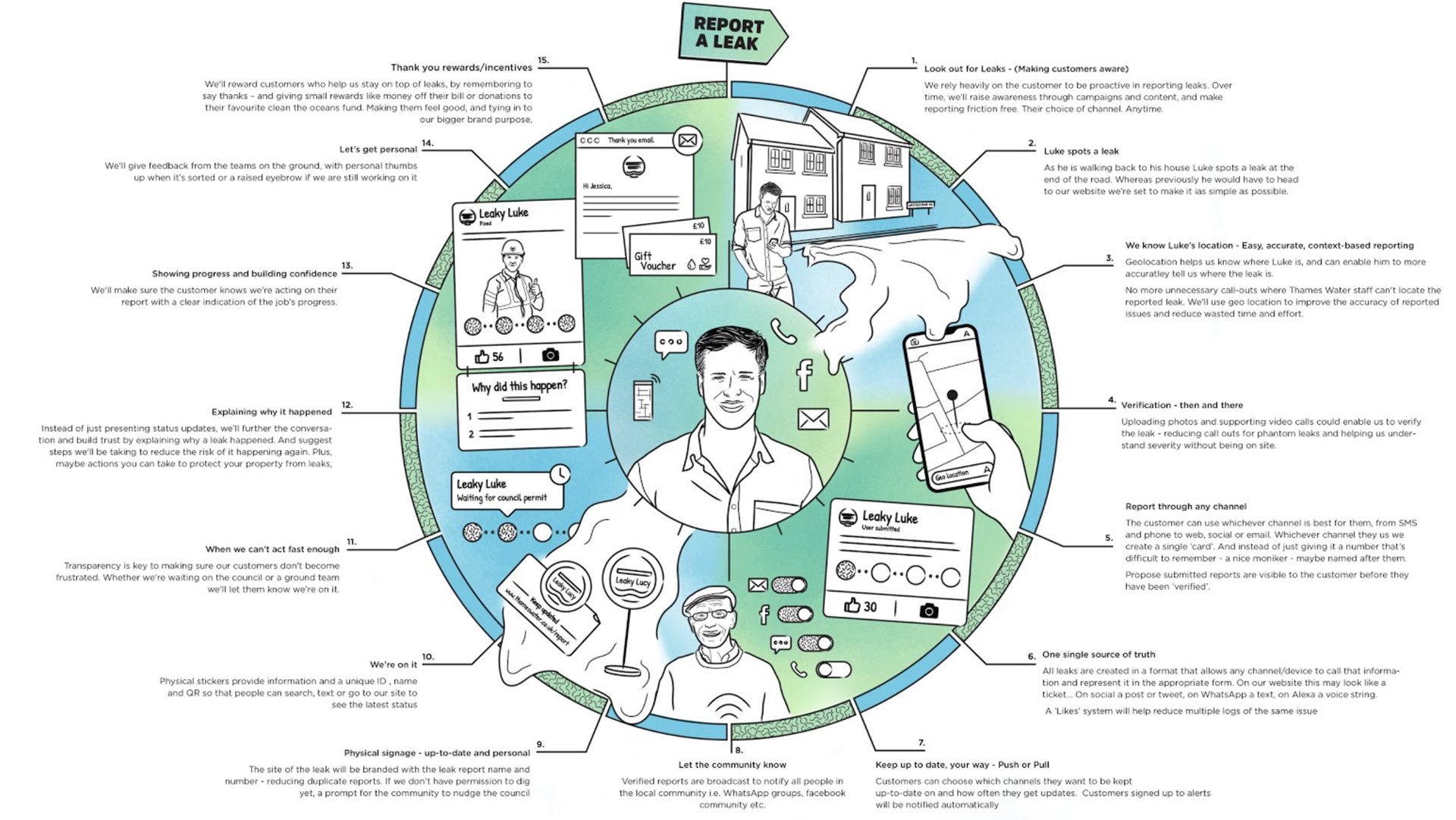Thames Water customer journey map