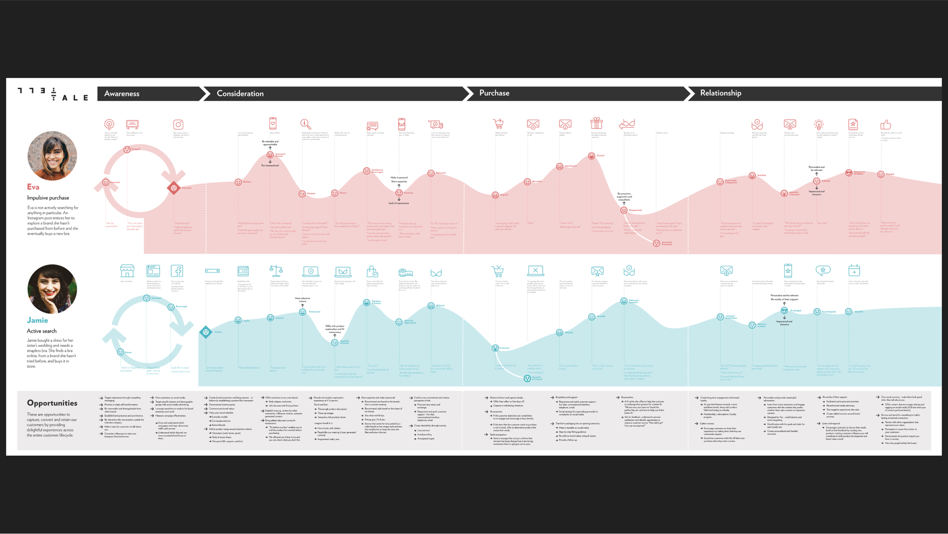 TellTale customer journey map